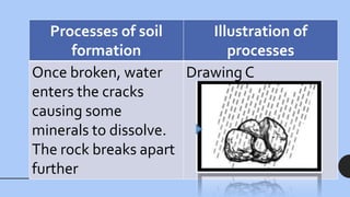Processes of soil
formation
Illustration of
processes
Once broken, water
enters the cracks
causing some
minerals to dissolve.
The rock breaks apart
further
Drawing C
 