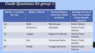 Guide Questions for group 1:
Metals, in symbols
(Ex: Au)
Metal, in Words Province/Region
where the metals
are found
Geologic Structure
Near the Location
of the Metallic
Deposits
Au Gold Marinduque Fault,Volcano
Cr Chromium Zambales Trench, Fault,
Volcano
Cu Copper Negros Occidental Trench, Fault,
Volcano
Fe Iron Camarines Norte Trench, Fault,
Volcano
Ni Nickel Surigao del Norte Trench, Fault,
Volcano
 
