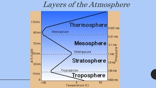Layers of the Atmosphere
 