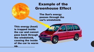 The Sun’s energy
passes through the
car’s windshield.
This energy (heat)
is trapped inside
the car and cannot
pass back through
the windshield,
causing the inside
of the car to warm
up.
Example of the
Greenhouse Effect
 
