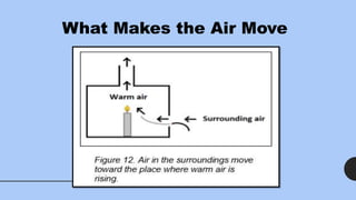 What Makes the Air Move
 