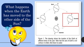 What happens
when the Earth
has moved to the
other side of the
Sun?
 