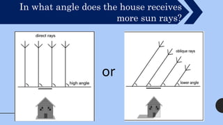 In what angle does the house receives
more sun rays?
or
 