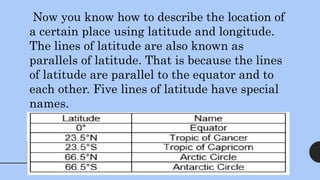 Now you know how to describe the location of
a certain place using latitude and longitude.
The lines of latitude are also known as
parallels of latitude. That is because the lines
of latitude are parallel to the equator and to
each other. Five lines of latitude have special
names.
 
