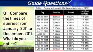 Q1. Compare
the times of
sunrise from
January, 2011 to
December, 2011.
What do you
notice?
Guide Questions:
 