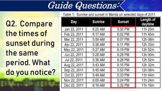 Q2. Compare
the times of
sunset during
the same
period. What
do you notice?
Guide Questions:
 