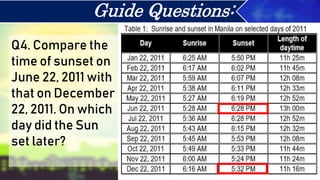 Q4. Compare the
time of sunset on
June 22, 2011 with
that on December
22, 2011. On which
day did the Sun
set later?
Guide Questions:
 