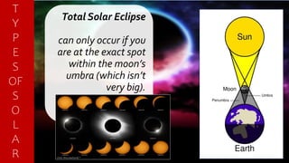 Total Solar Eclipse
can only occur if you
are at the exact spot
within the moon’s
umbra (which isn’t
very big).
T
Y
P
E
S
OF
S
O
L
A
R
 