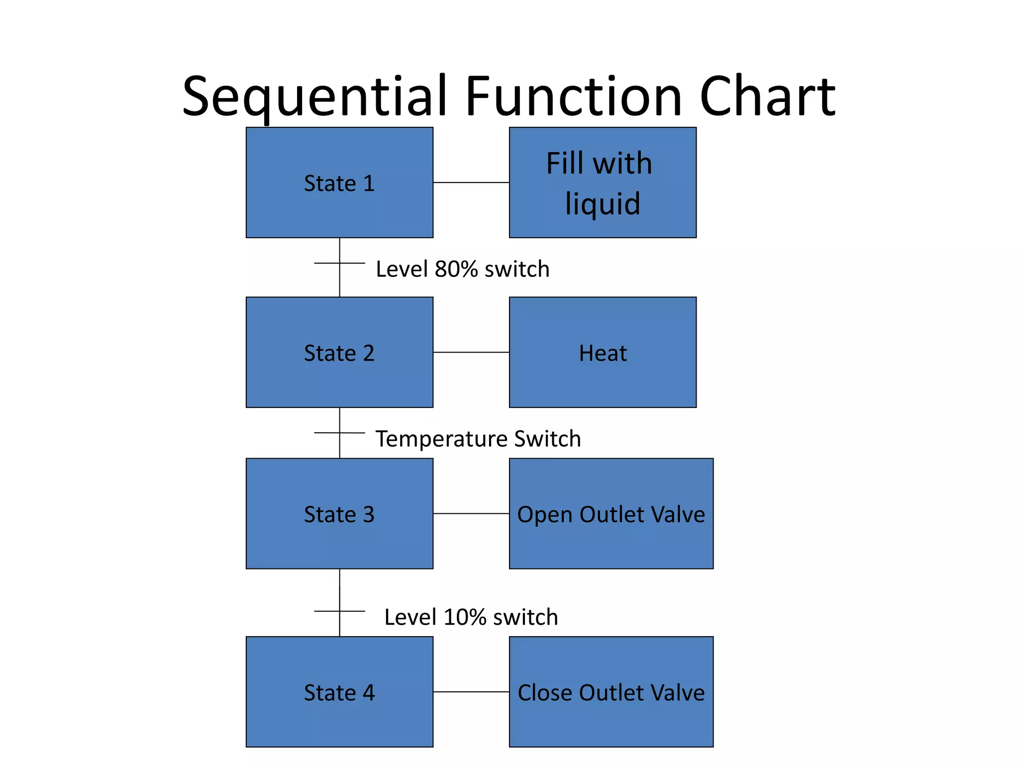 Sequential Function Chart
State 2
State 1
State 3 Open Outlet Valve
Heat
Fill with
liquid
Level 80% switch
Level 10% switch
Temperature Switch
State 4 Close Outlet Valve
 