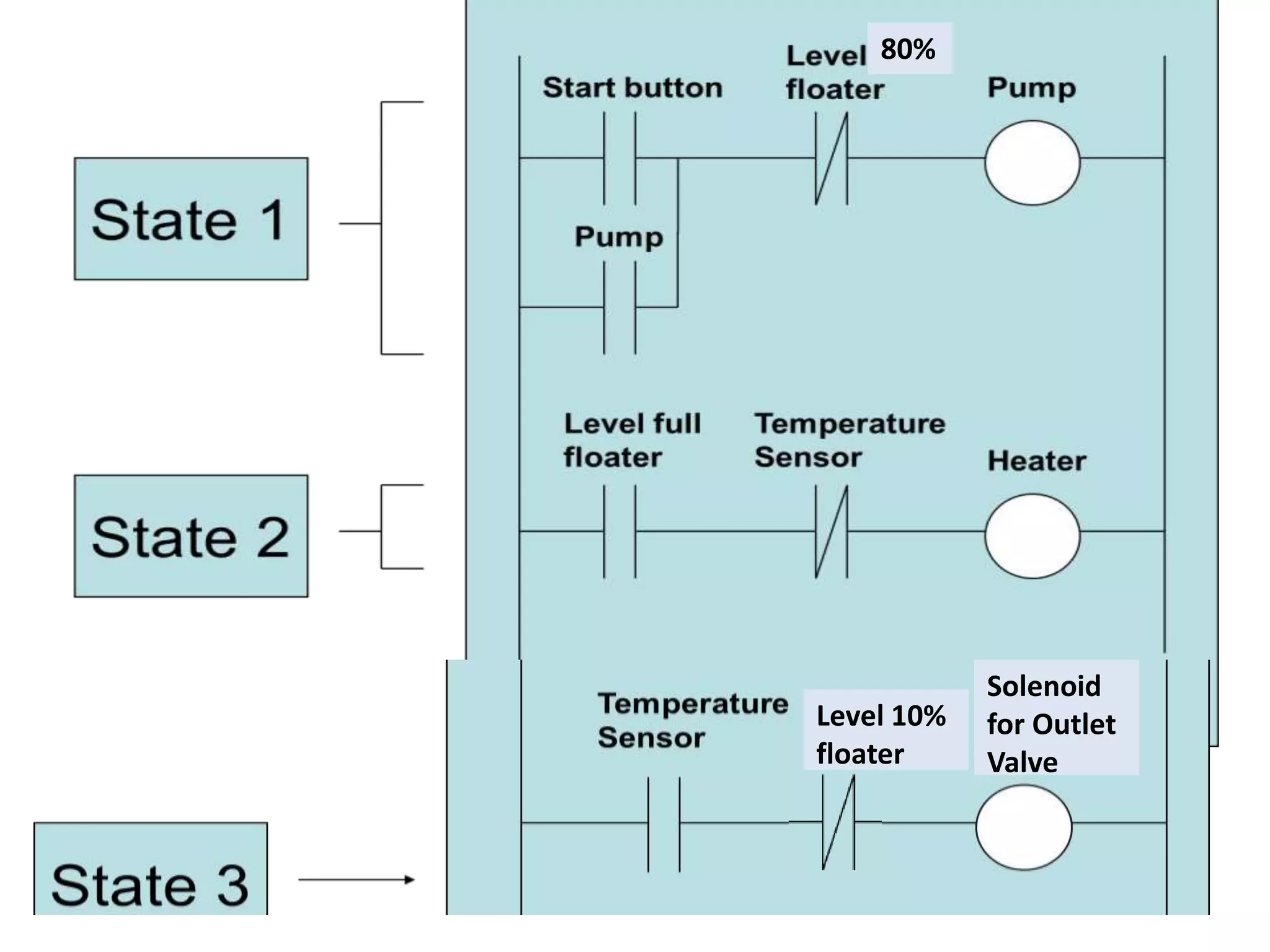 80%
Level 10%
floater
Solenoid
for Outlet
Valve
 