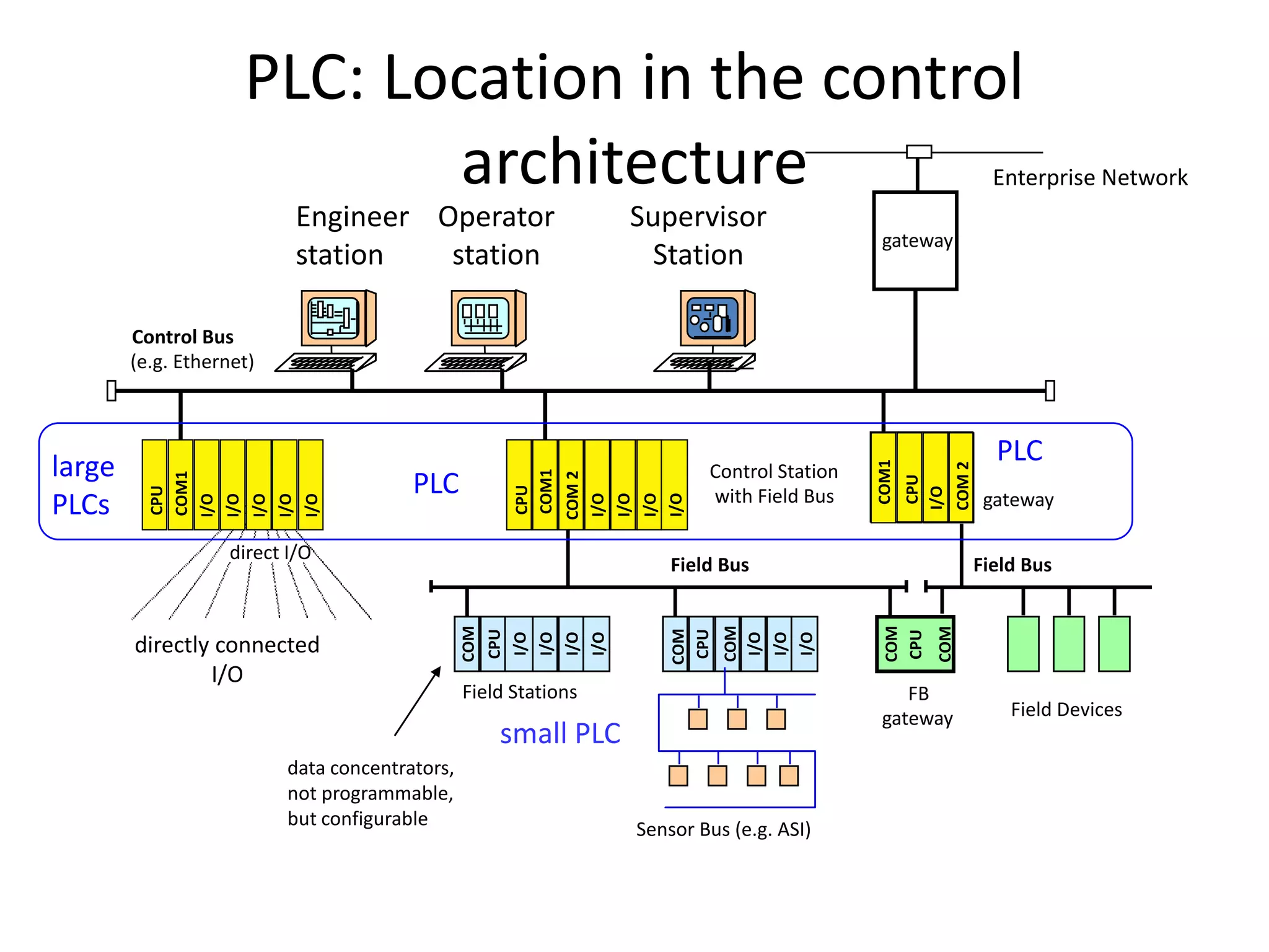 PLC: Location in the control
architecture Enterprise Network
directly connected
I/O
Control Bus
(e.g. Ethernet)
Engineer
station
I/O
I/O
I/O
I/O
CPU
Sensor Bus (e.g. ASI)
Field Bus
gateway
Field Stations
Control Station
with Field Bus
direct I/O
I/O
Field Devices
FB
gateway
gateway
I/O
I/O
I/O
I/O
CPU
COM
I/O
I/O
I/O
COM
CPU
COM
COM
COM
I/O
Field Bus
CPU
COM
2
I/O
I/O
I/O
CPU
COM1
COM
2
I/O
CPU
Operator
station
large
PLCs
small PLC
PLC
PLC
COM1
COM1
Supervisor
Station
data concentrators,
not programmable,
but configurable
 