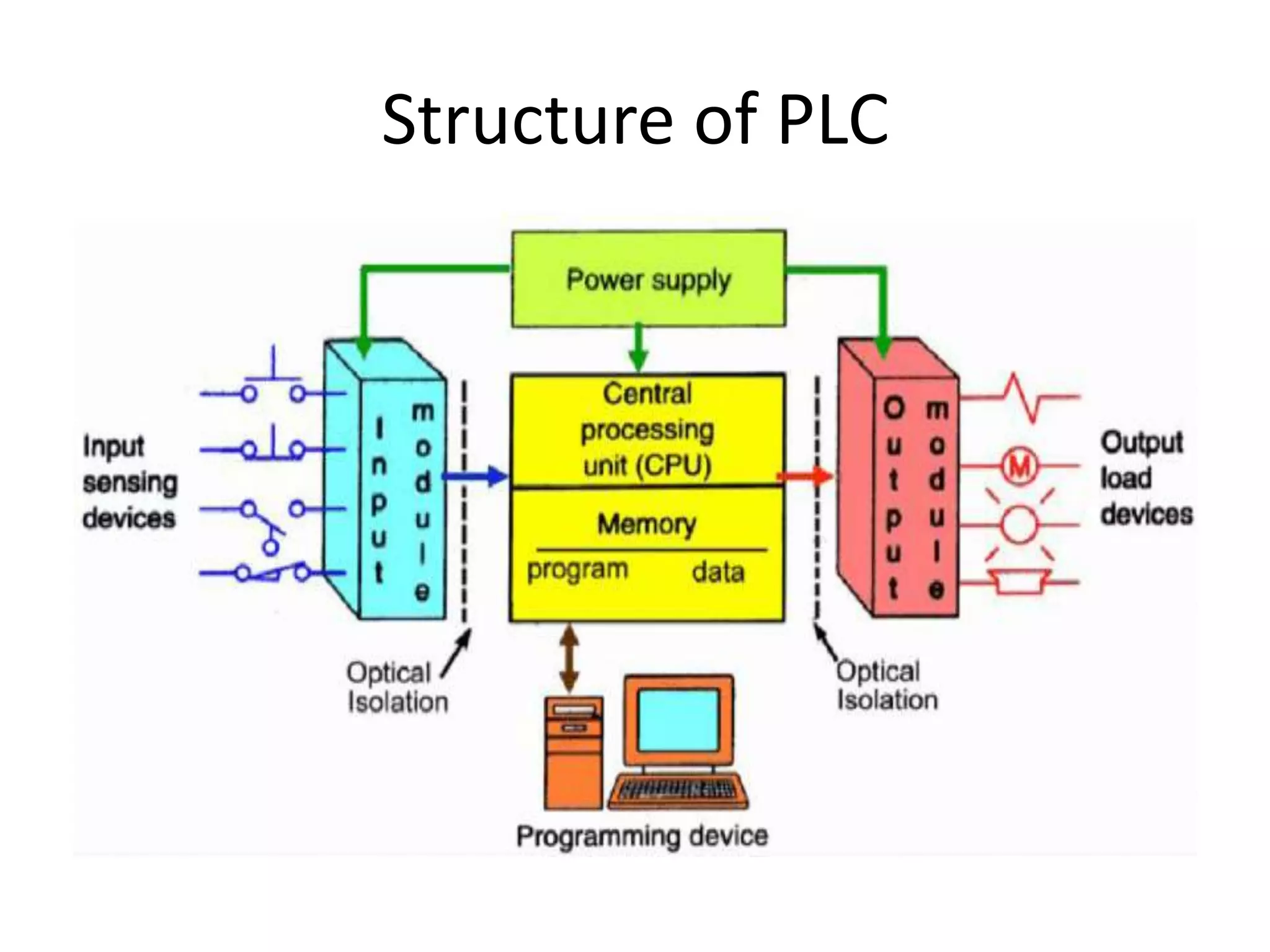 Structure of PLC
 