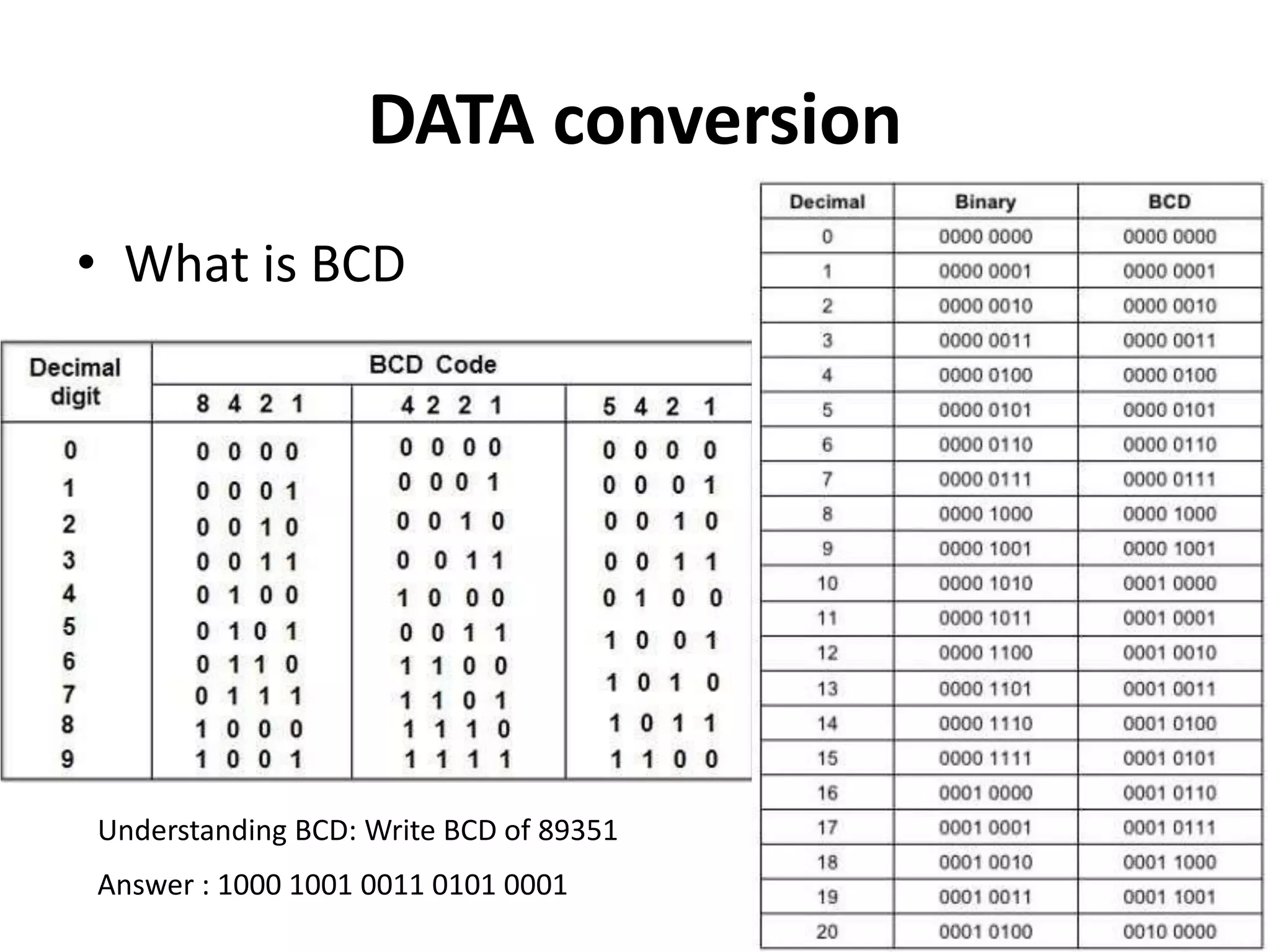 DATA conversion
• What is BCD
Understanding BCD: Write BCD of 89351
Answer : 1000 1001 0011 0101 0001
 