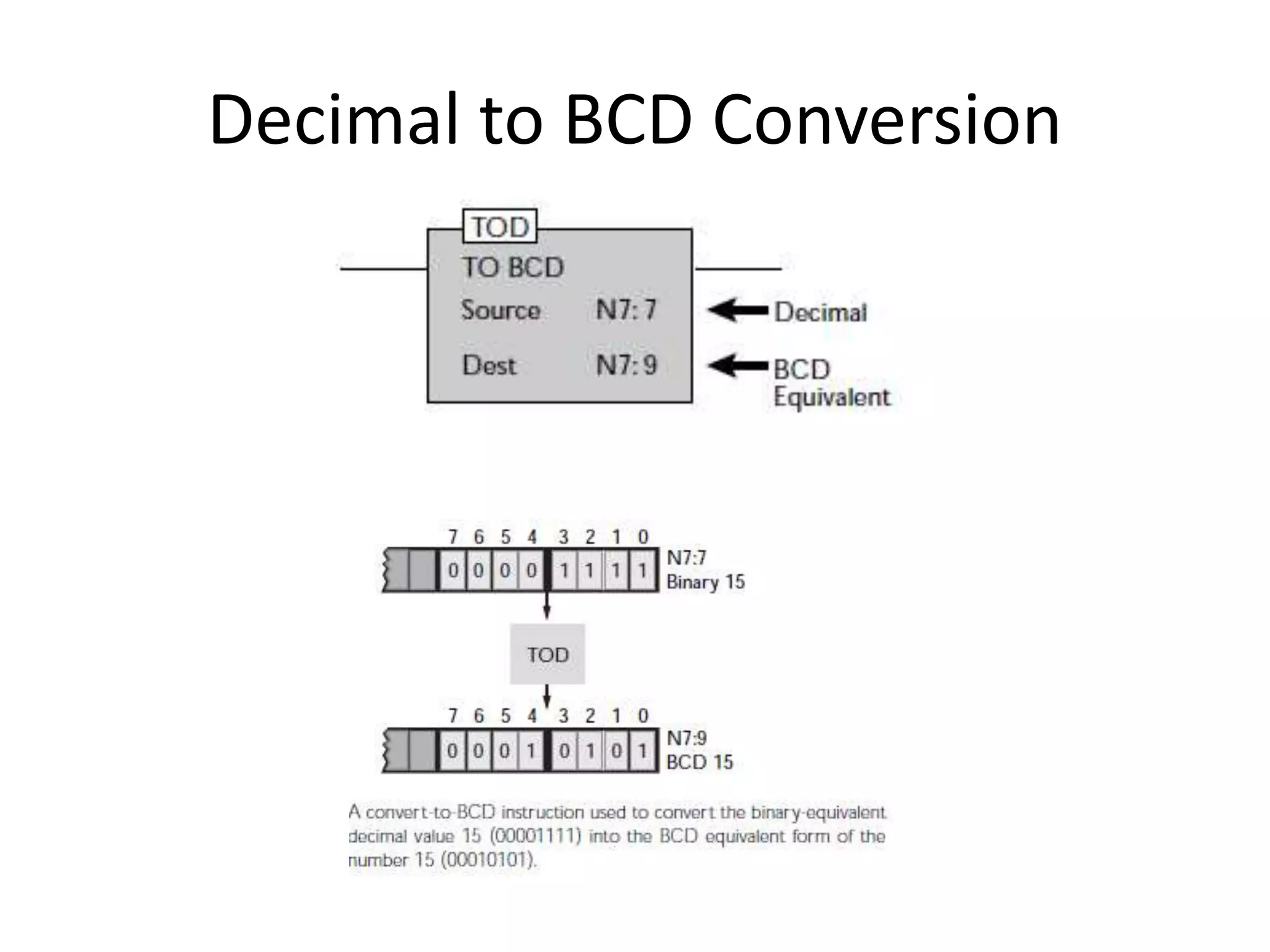 Decimal to BCD Conversion
 
