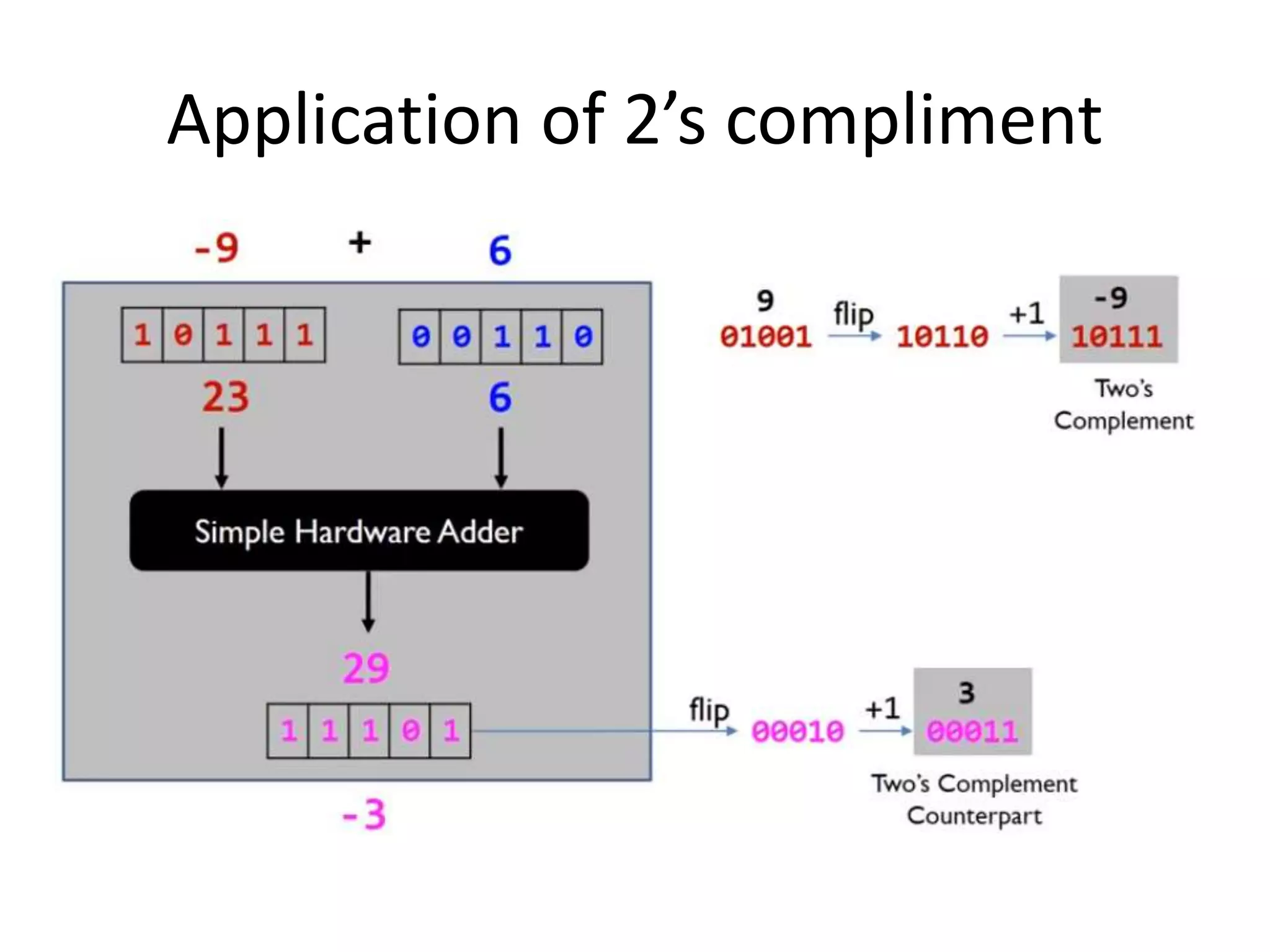 Application of 2’s compliment
 