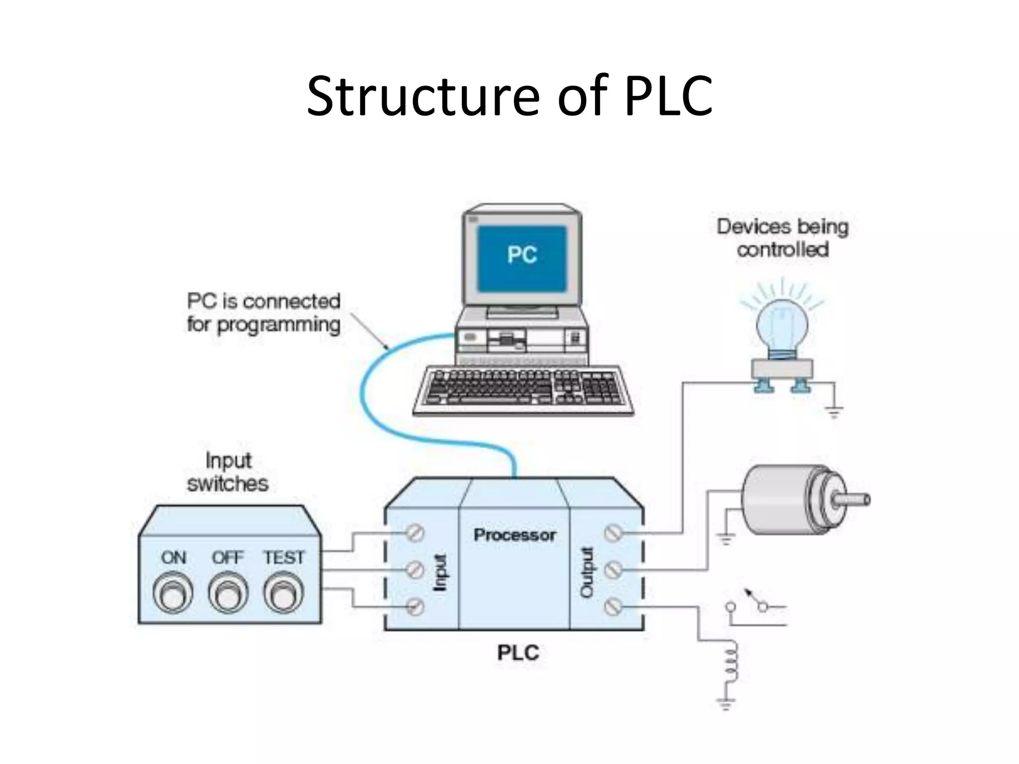 Structure of PLC
 