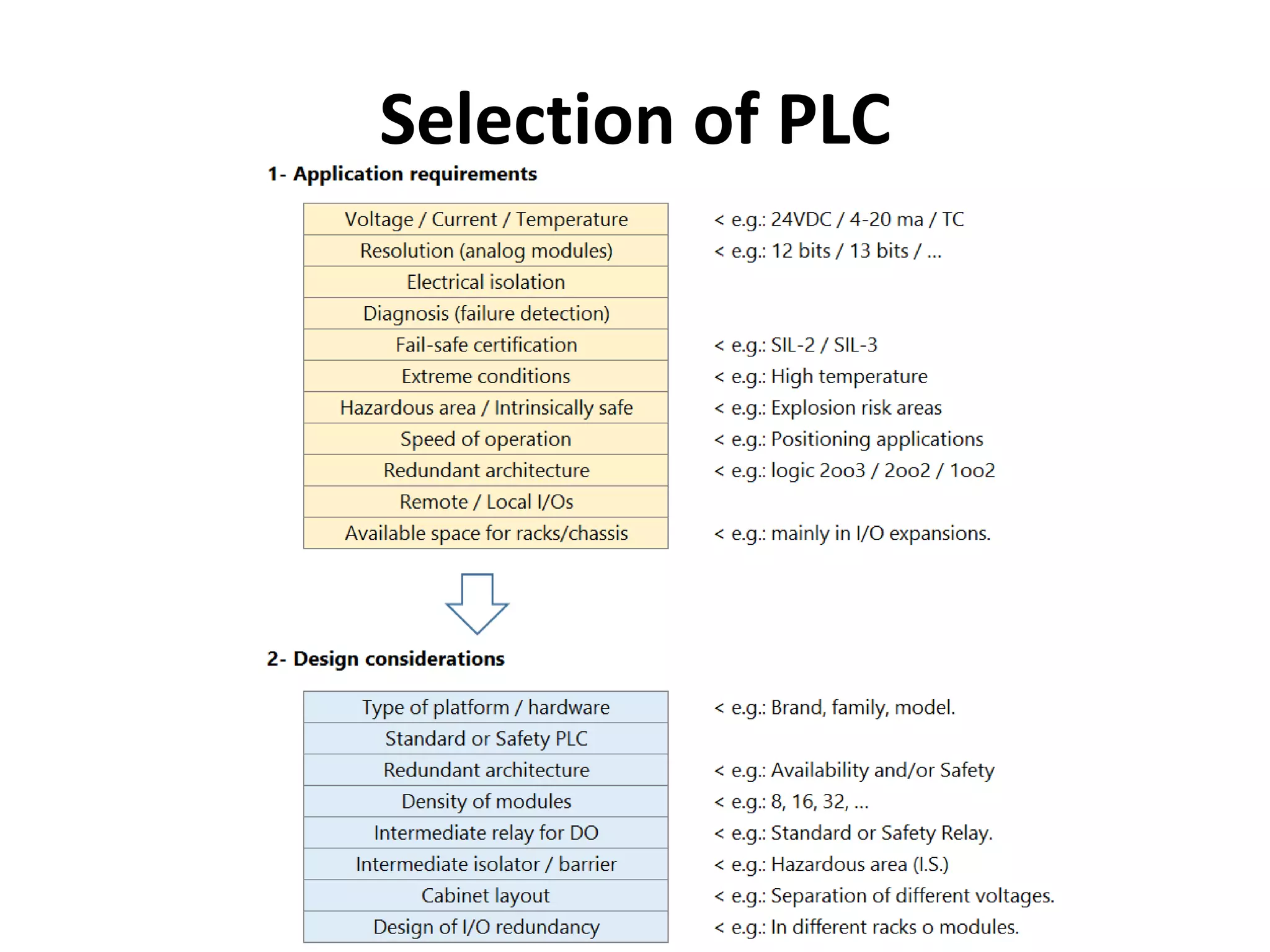 Selection of PLC
 
