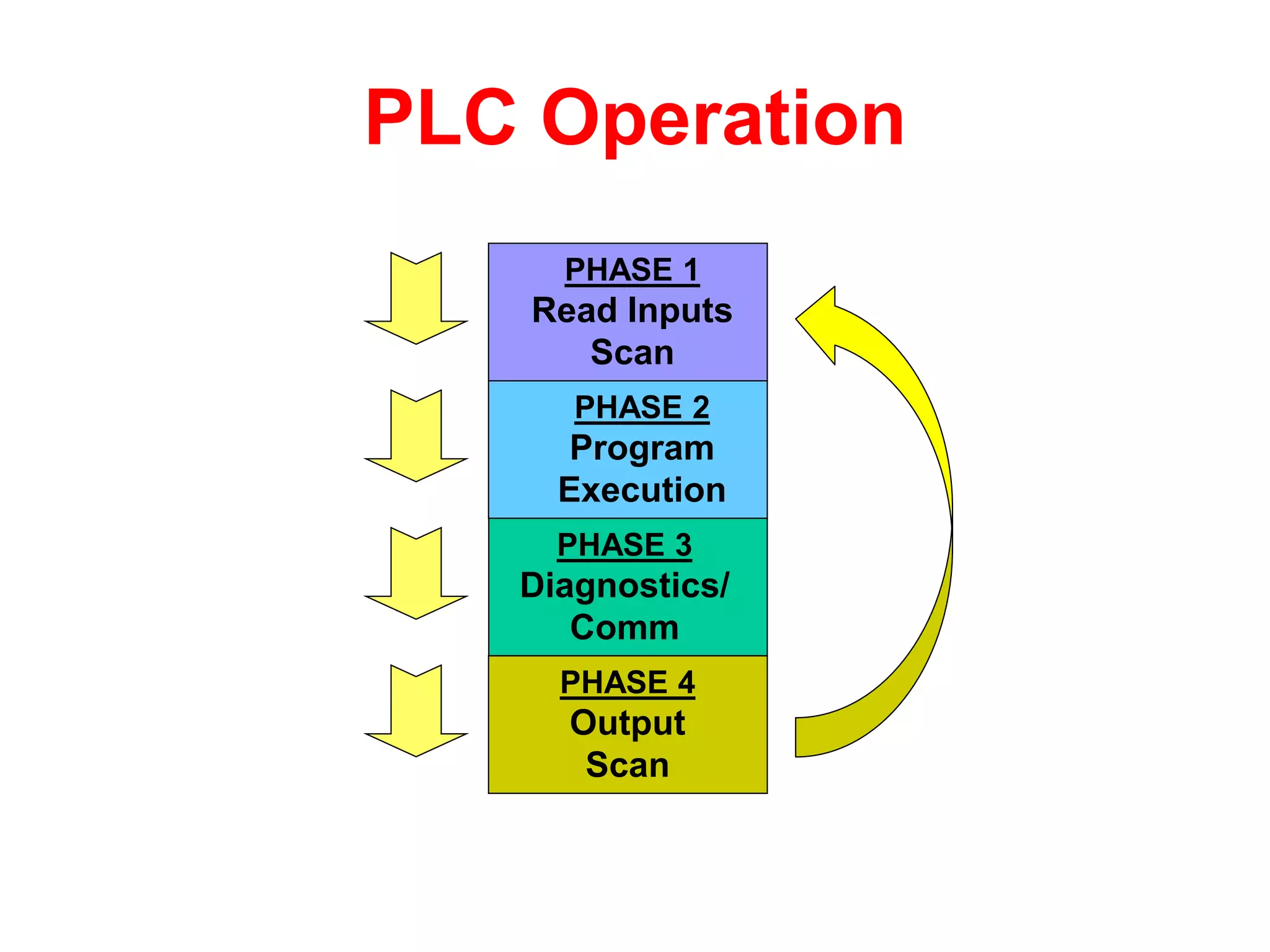 PLC Operation
PHASE 2
Program
Execution
PHASE 3
Diagnostics/
Comm
PHASE 4
Output
Scan
PHASE 1
Read Inputs
Scan
 