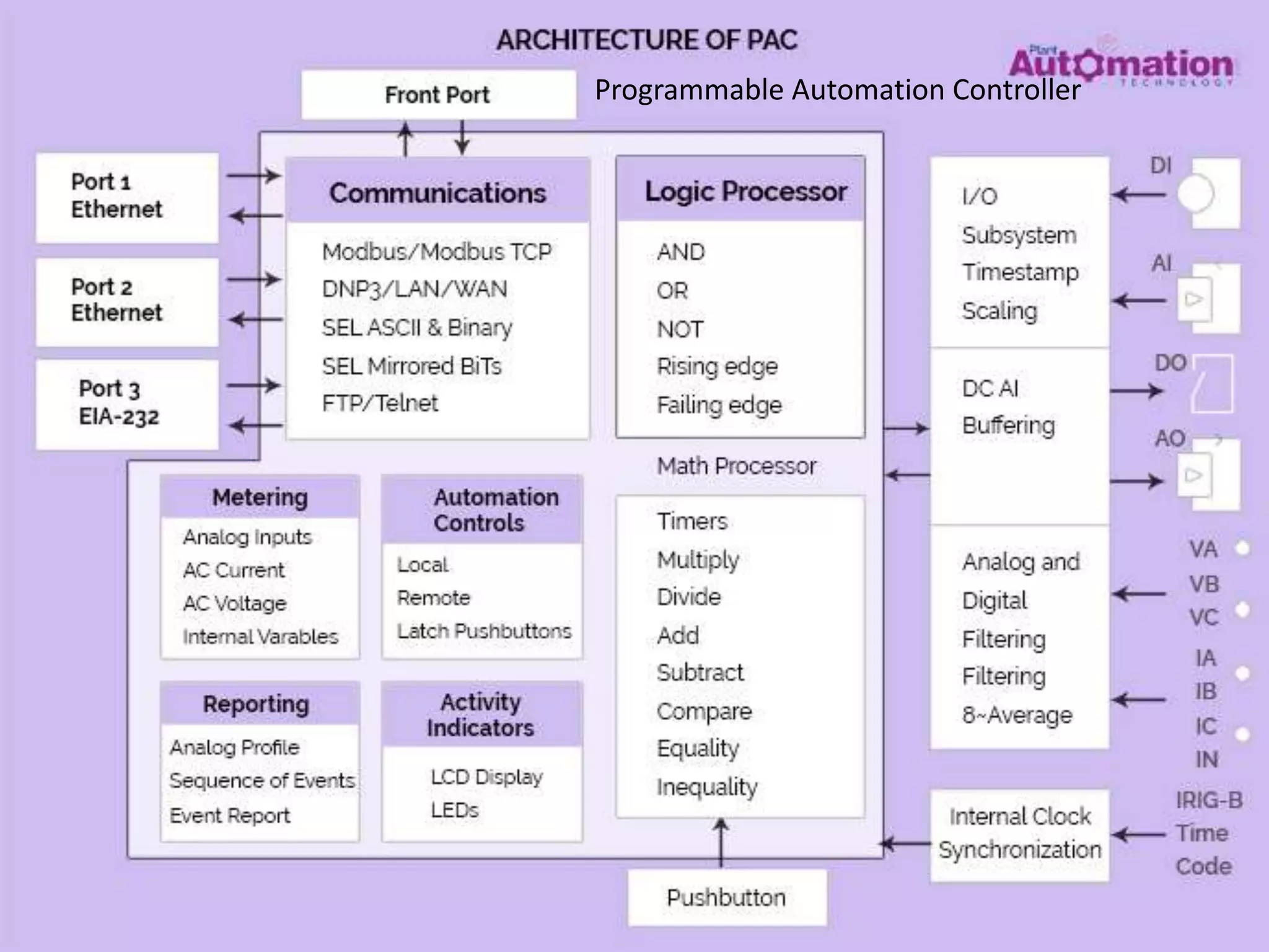 Programmable Automation Controller
 