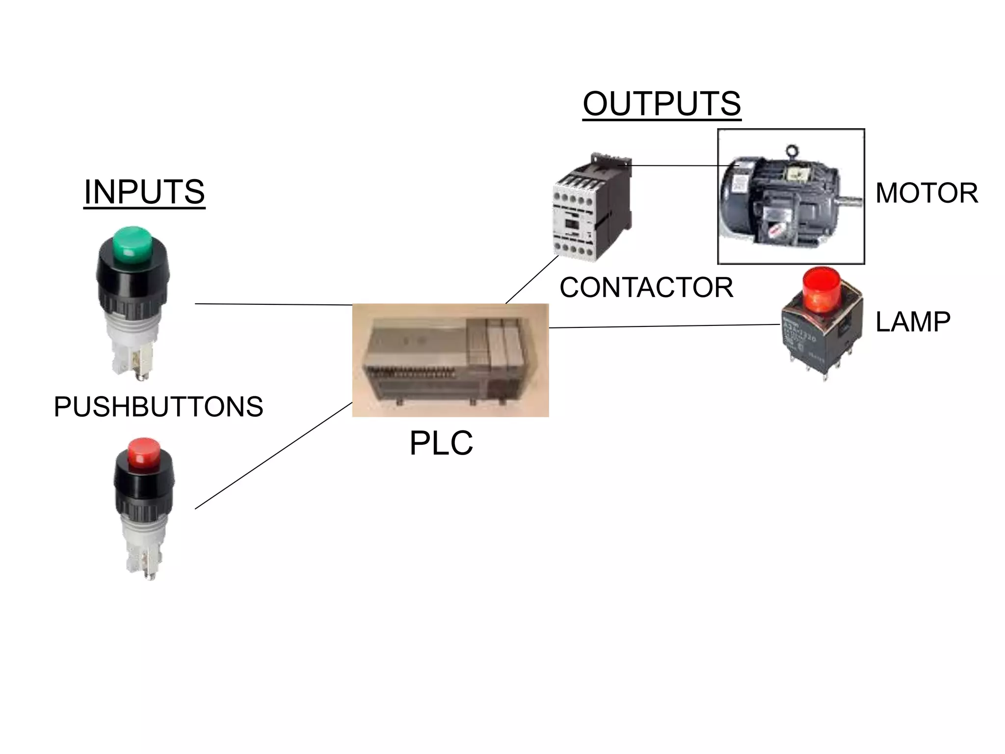 PLC
INPUTS
OUTPUTS
MOTOR
LAMP
CONTACTOR
PUSHBUTTONS
 