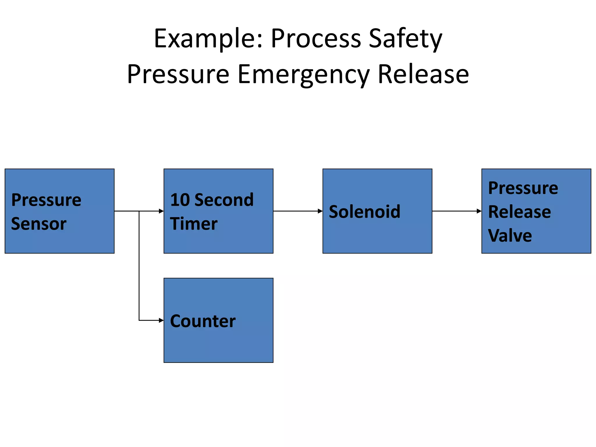 Example: Process Safety
Pressure Emergency Release
Solenoid
Counter
Pressure
Sensor
10 Second
Timer
Pressure
Release
Valve
 