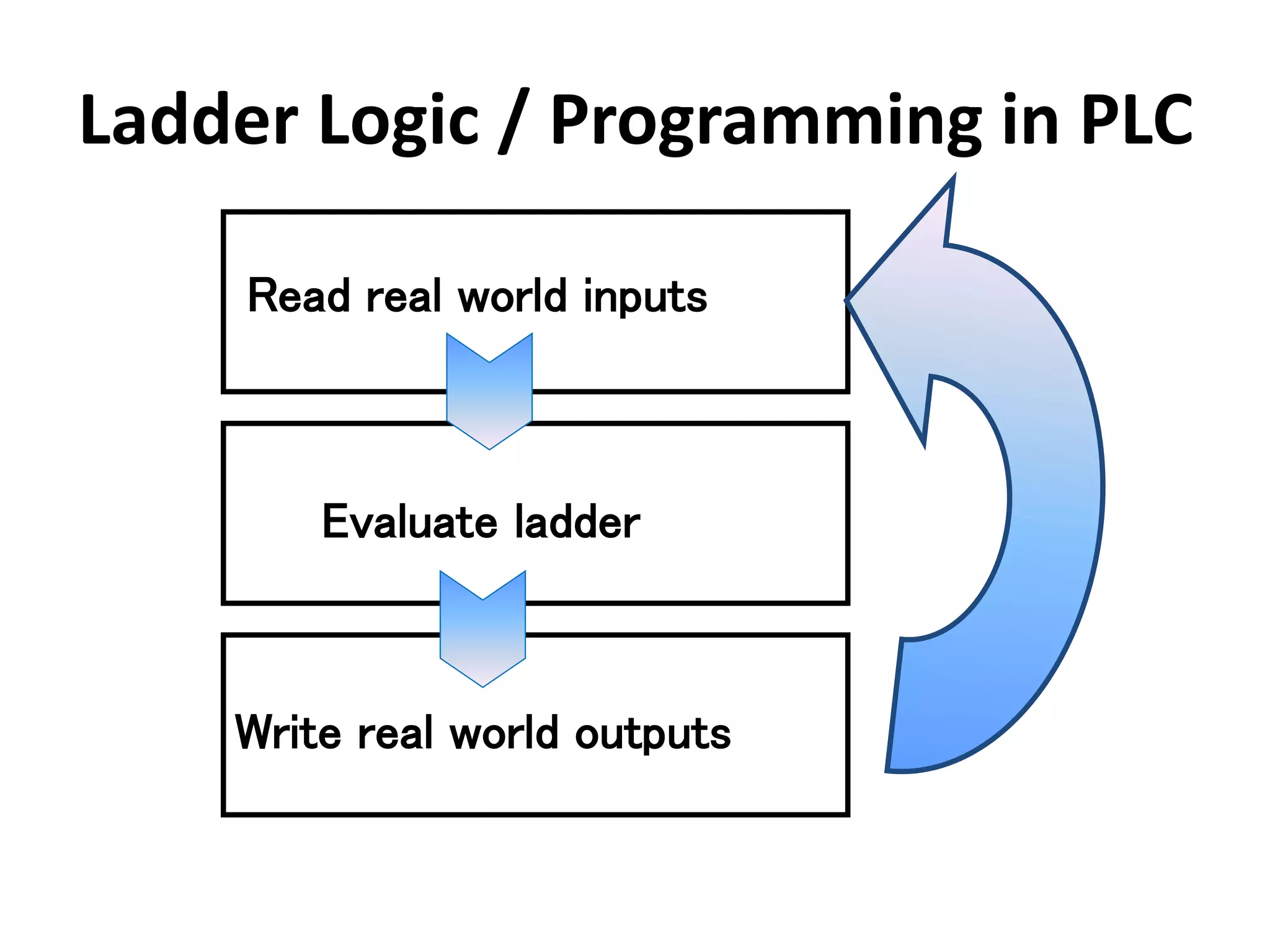 Ladder Logic / Programming in PLC
Read real world inputs
Evaluate ladder
Write real world outputs
 