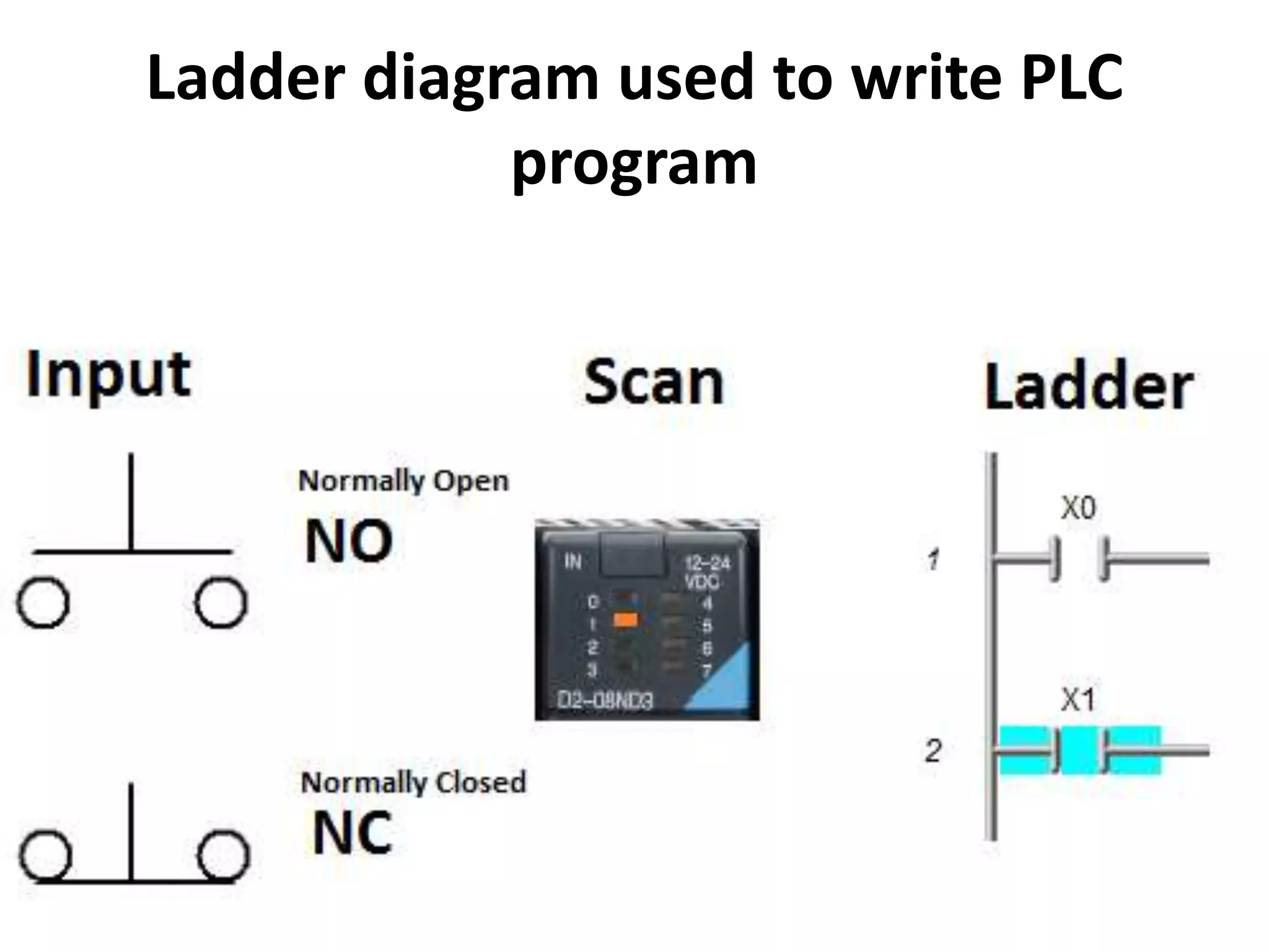 Ladder diagram used to write PLC
program
 