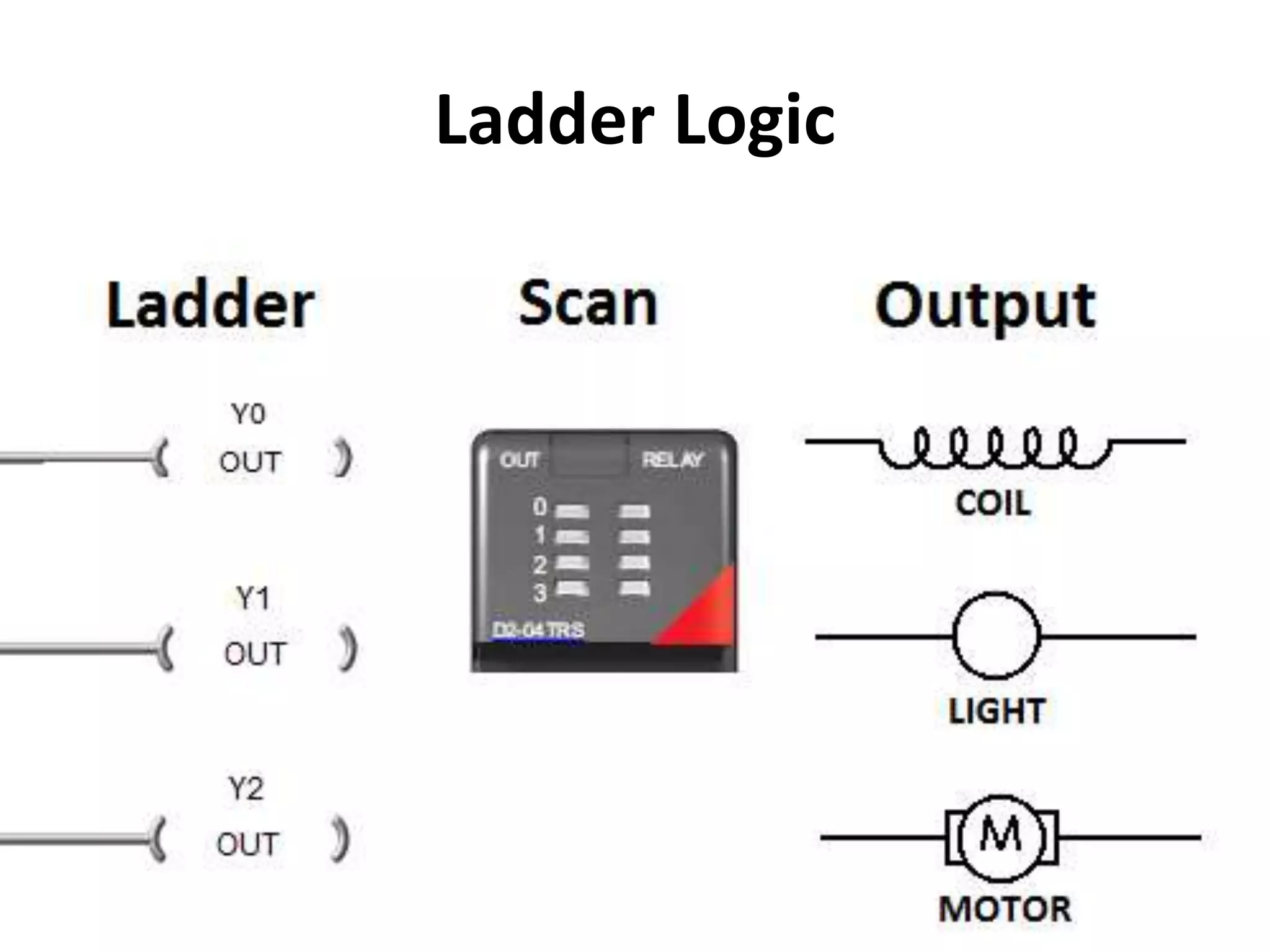 Ladder Logic
 