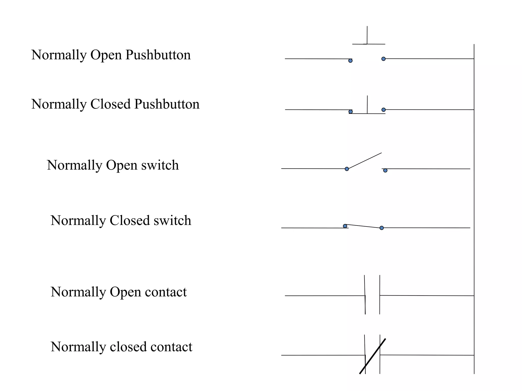 Normally Open Pushbutton
Normally Closed Pushbutton
Normally Open switch
Normally Closed switch
Normally Open contact
Normally closed contact
 