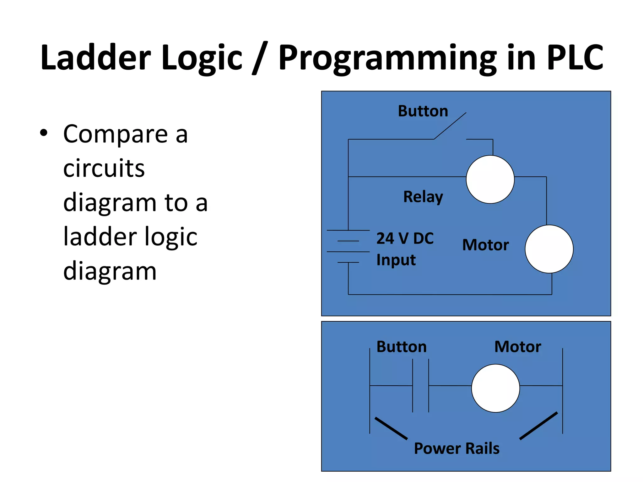 Ladder Logic / Programming in PLC
• Compare a
circuits
diagram to a
ladder logic
diagram
Relay
Button Motor
24 V DC
Input
Button
Power Rails
Motor
 