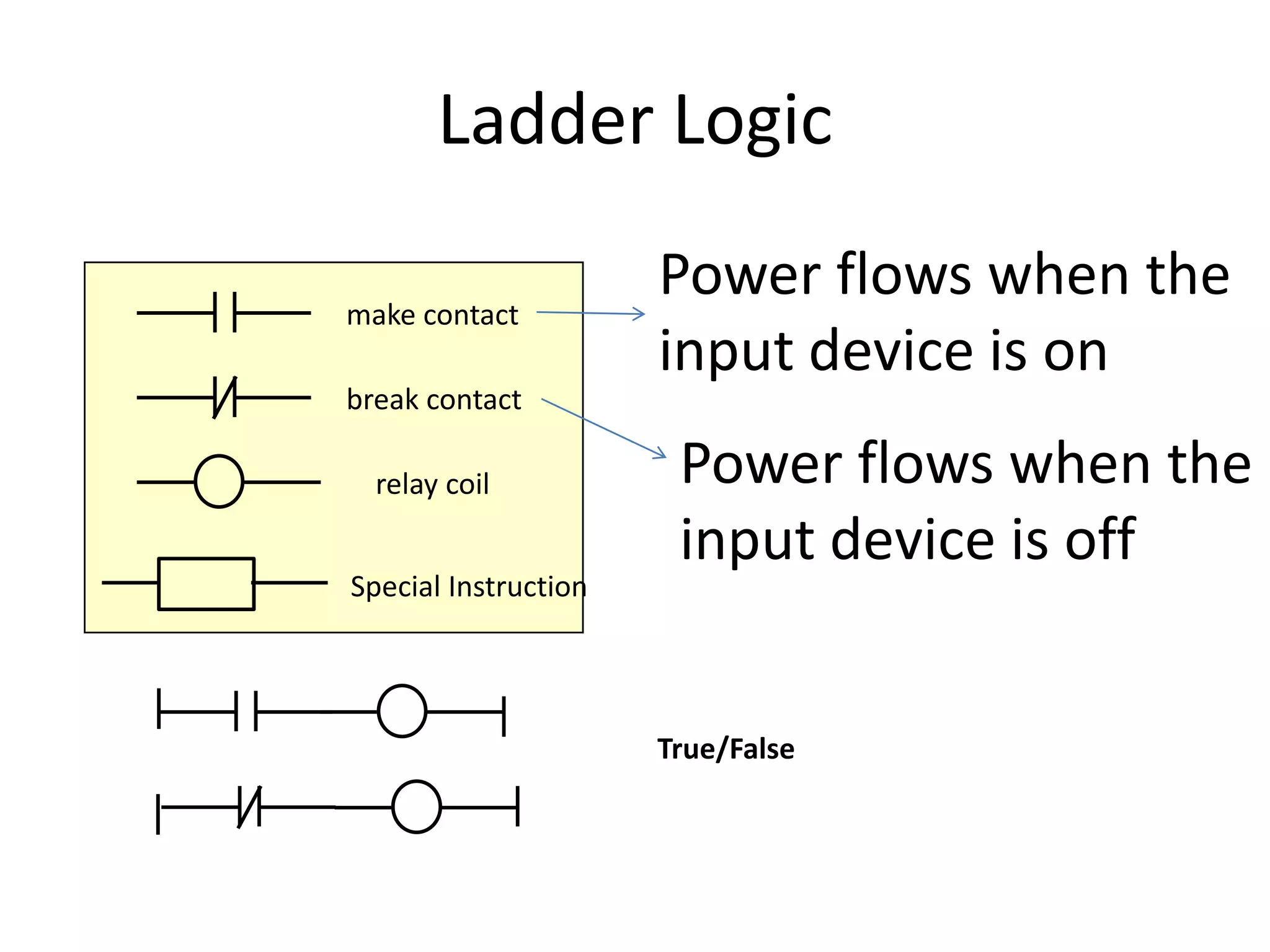 Ladder Logic
make contact
break contact
relay coil
Special Instruction
Power flows when the
input device is on
Power flows when the
input device is off
True/False
 