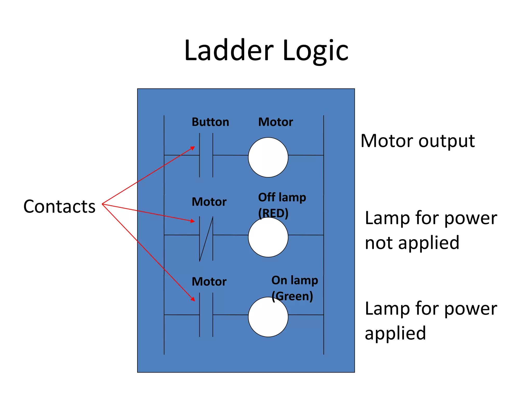 Ladder Logic
Button
Motor
Motor
Motor
On lamp
(Green)
Off lamp
(RED)
Motor output
Lamp for power
applied
Lamp for power
not applied
Contacts
 
