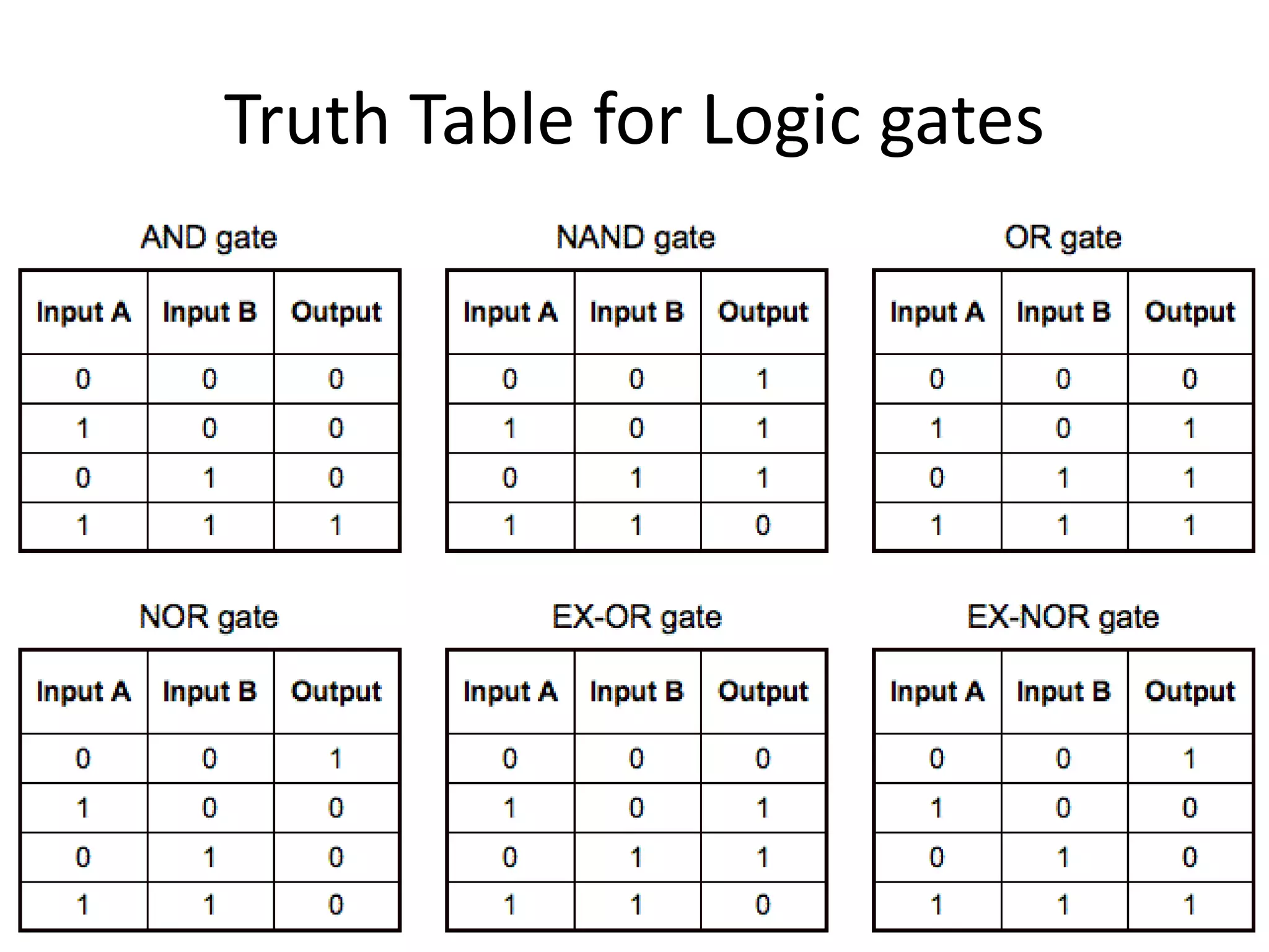 Truth Table for Logic gates
 