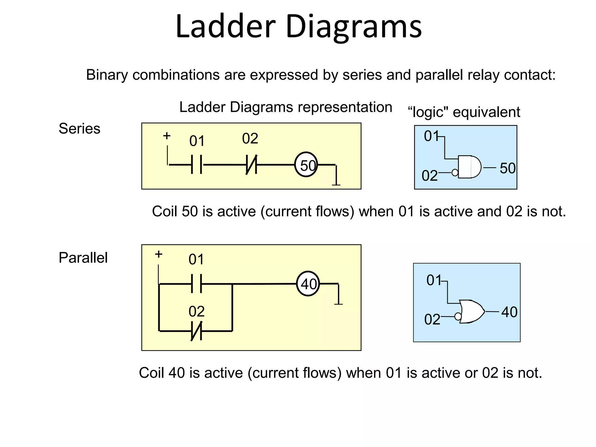 Ladder Diagrams
Binary combinations are expressed by series and parallel relay contact:
+ 01 02
50
Coil 50 is active (current flows) when 01 is active and 02 is not.
01
02 50
Series
+ 01
40
02
Coil 40 is active (current flows) when 01 is active or 02 is not.
Parallel
Ladder Diagrams representation “logic" equivalent
01
02 40
 
