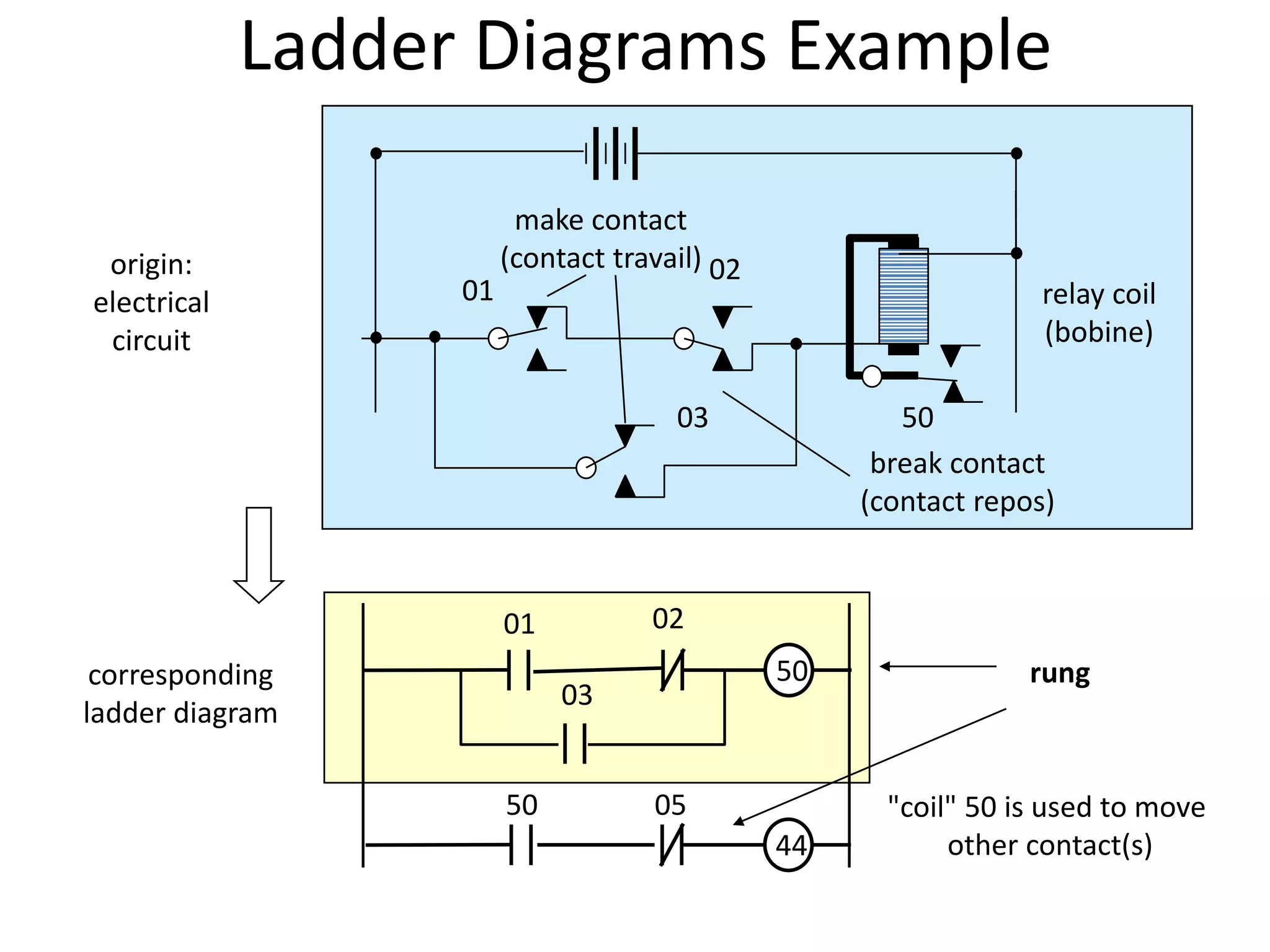 Ladder Diagrams Example
01 02
50
01
02
03 50
03
relay coil
(bobine)
break contact
(contact repos)
make contact
(contact travail)
corresponding
ladder diagram
origin:
electrical
circuit
50 05
44
rung
"coil" 50 is used to move
other contact(s)
 