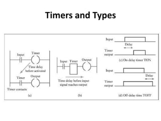 Timers and Types
 