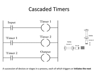 Cascaded Timers
A succession of devices or stages in a process, each of which triggers or initiates the next
 