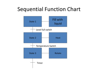 Sequential Function Chart
State 2
State 1
State 3 Rotate
Heat
Fill with
liquid
Level full switch
Timer
Temperature Switch
 