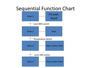 Sequential Function Chart
State 2
State 1
State 3 Open Outlet Valve
Heat
Fill with
liquid
Level 80% switch
Level 10% switch
Temperature Switch
State 4 Close Outlet Valve
 
