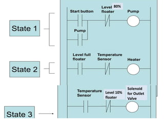 80%
Level 10%
floater
Solenoid
for Outlet
Valve
 