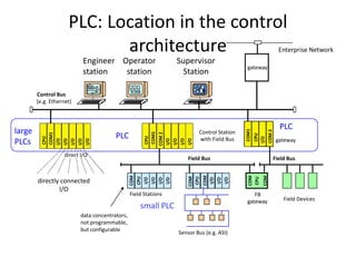 PLC: Location in the control
architecture Enterprise Network
directly connected
I/O
Control Bus
(e.g. Ethernet)
Engineer
station
I/O
I/O
I/O
I/O
CPU
Sensor Bus (e.g. ASI)
Field Bus
gateway
Field Stations
Control Station
with Field Bus
direct I/O
I/O
Field Devices
FB
gateway
gateway
I/O
I/O
I/O
I/O
CPU
COM
I/O
I/O
I/O
COM
CPU
COM
COM
COM
I/O
Field Bus
CPU
COM
2
I/O
I/O
I/O
CPU
COM1
COM
2
I/O
CPU
Operator
station
large
PLCs
small PLC
PLC
PLC
COM1
COM1
Supervisor
Station
data concentrators,
not programmable,
but configurable
 