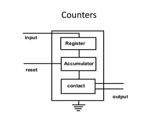 Counters
Register
Accumulator
contact
input
reset
output
 