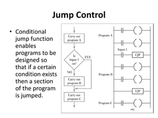 Jump Control
• Conditional
jump function
enables
programs to be
designed so
that if a certain
condition exists
then a section
of the program
is jumped.
 