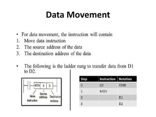 Data Movement
 