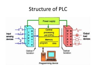 Structure of PLC
 