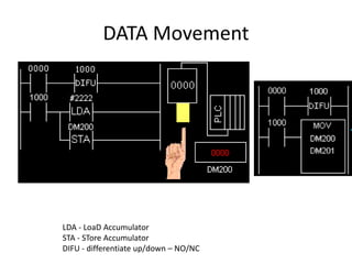 DATA Movement
LDA - LoaD Accumulator
STA - STore Accumulator
DIFU - differentiate up/down – NO/NC
 