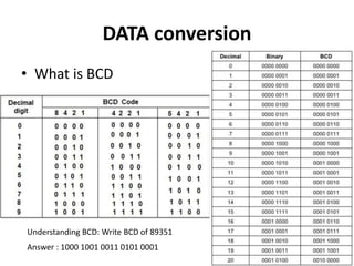DATA conversion
• What is BCD
Understanding BCD: Write BCD of 89351
Answer : 1000 1001 0011 0101 0001
 