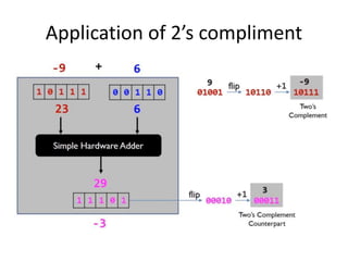 Application of 2’s compliment
 