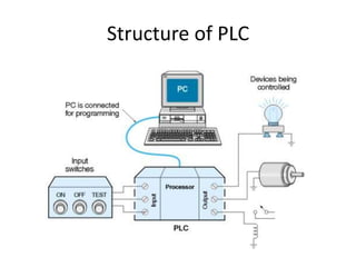 Structure of PLC
 
