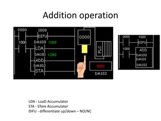 Addition operation
LDA - LoaD Accumulator
STA - STore Accumulator
DIFU - differentiate up/down – NO/NC
 